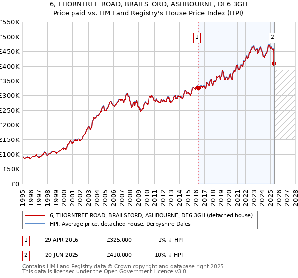 6, THORNTREE ROAD, BRAILSFORD, ASHBOURNE, DE6 3GH: Price paid vs HM Land Registry's House Price Index