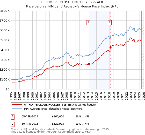 6, THORPE CLOSE, HOCKLEY, SS5 4ER: Price paid vs HM Land Registry's House Price Index