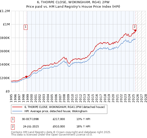 6, THORPE CLOSE, WOKINGHAM, RG41 2PW: Price paid vs HM Land Registry's House Price Index