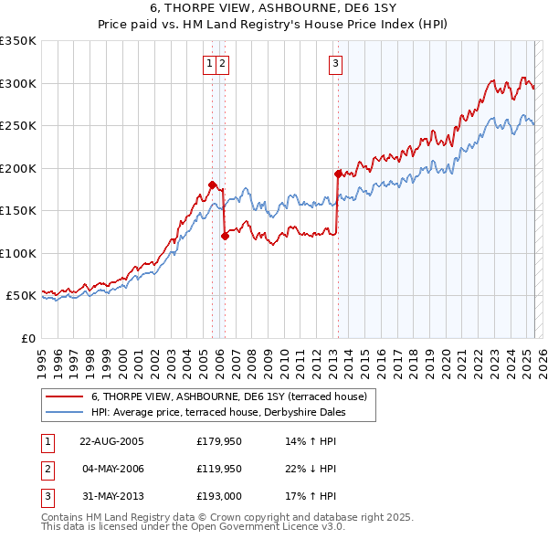 6, THORPE VIEW, ASHBOURNE, DE6 1SY: Price paid vs HM Land Registry's House Price Index