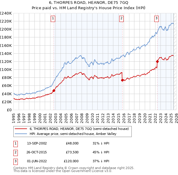 6, THORPES ROAD, HEANOR, DE75 7GQ: Price paid vs HM Land Registry's House Price Index