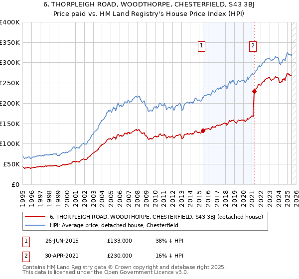 6, THORPLEIGH ROAD, WOODTHORPE, CHESTERFIELD, S43 3BJ: Price paid vs HM Land Registry's House Price Index