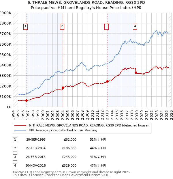 6, THRALE MEWS, GROVELANDS ROAD, READING, RG30 2PD: Price paid vs HM Land Registry's House Price Index