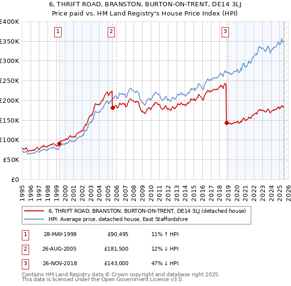 6, THRIFT ROAD, BRANSTON, BURTON-ON-TRENT, DE14 3LJ: Price paid vs HM Land Registry's House Price Index