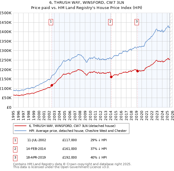 6, THRUSH WAY, WINSFORD, CW7 3LN: Price paid vs HM Land Registry's House Price Index