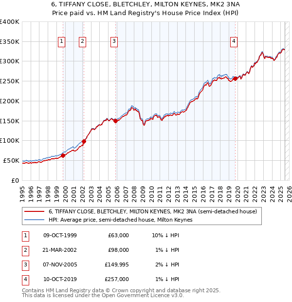 6, TIFFANY CLOSE, BLETCHLEY, MILTON KEYNES, MK2 3NA: Price paid vs HM Land Registry's House Price Index
