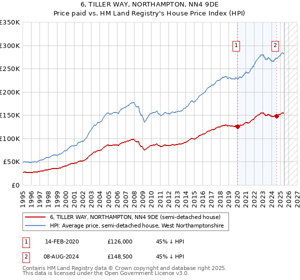 6, TILLER WAY, NORTHAMPTON, NN4 9DE: Price paid vs HM Land Registry's House Price Index