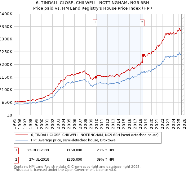 6, TINDALL CLOSE, CHILWELL, NOTTINGHAM, NG9 6RH: Price paid vs HM Land Registry's House Price Index