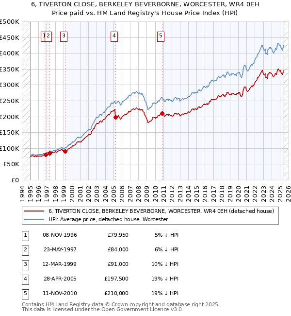 6, TIVERTON CLOSE, BERKELEY BEVERBORNE, WORCESTER, WR4 0EH: Price paid vs HM Land Registry's House Price Index