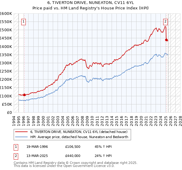 6, TIVERTON DRIVE, NUNEATON, CV11 6YL: Price paid vs HM Land Registry's House Price Index