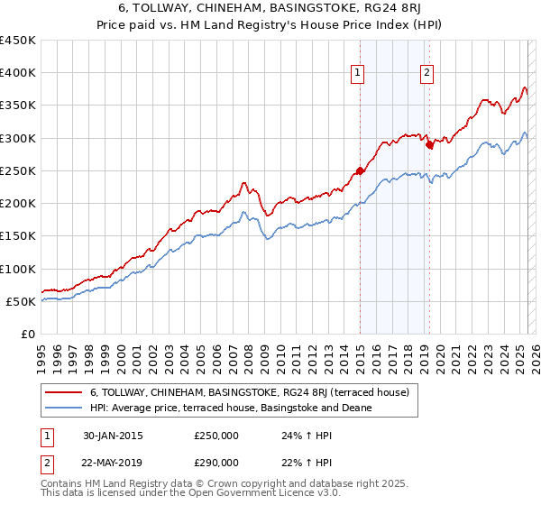6, TOLLWAY, CHINEHAM, BASINGSTOKE, RG24 8RJ: Price paid vs HM Land Registry's House Price Index