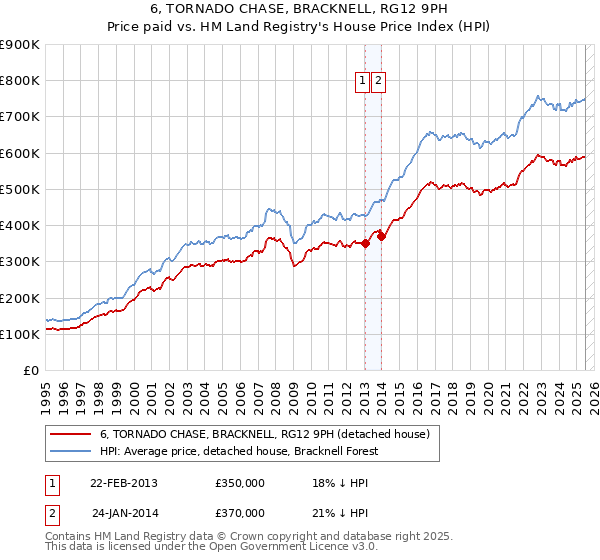 6, TORNADO CHASE, BRACKNELL, RG12 9PH: Price paid vs HM Land Registry's House Price Index