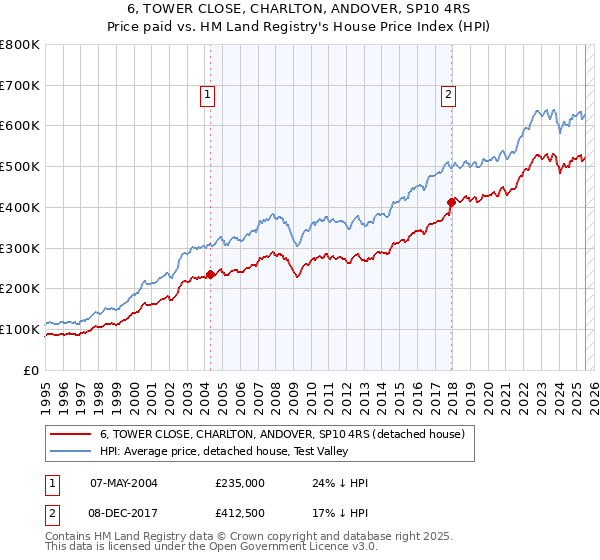 6, TOWER CLOSE, CHARLTON, ANDOVER, SP10 4RS: Price paid vs HM Land Registry's House Price Index