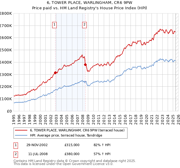 6, TOWER PLACE, WARLINGHAM, CR6 9PW: Price paid vs HM Land Registry's House Price Index