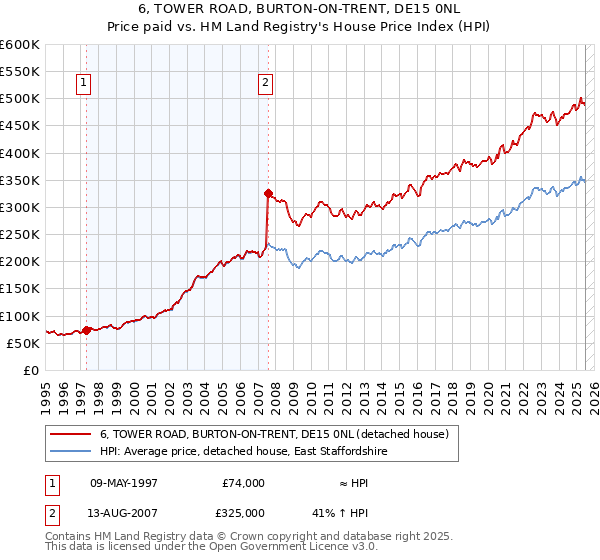 6, TOWER ROAD, BURTON-ON-TRENT, DE15 0NL: Price paid vs HM Land Registry's House Price Index