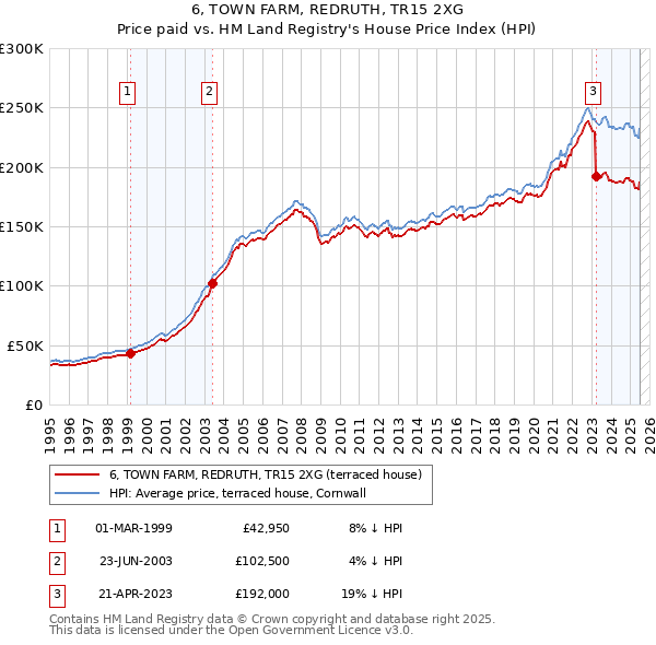 6, TOWN FARM, REDRUTH, TR15 2XG: Price paid vs HM Land Registry's House Price Index