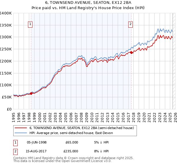 6, TOWNSEND AVENUE, SEATON, EX12 2BA: Price paid vs HM Land Registry's House Price Index
