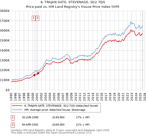 6, TRAJAN GATE, STEVENAGE, SG2 7QG: Price paid vs HM Land Registry's House Price Index