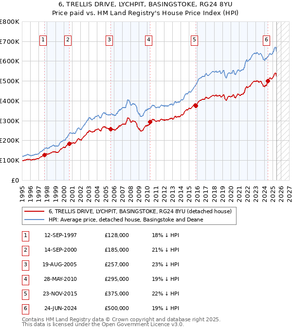 6, TRELLIS DRIVE, LYCHPIT, BASINGSTOKE, RG24 8YU: Price paid vs HM Land Registry's House Price Index