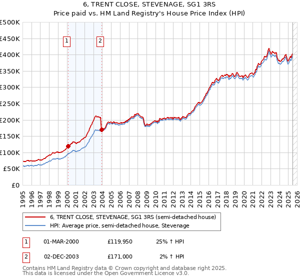 6, TRENT CLOSE, STEVENAGE, SG1 3RS: Price paid vs HM Land Registry's House Price Index