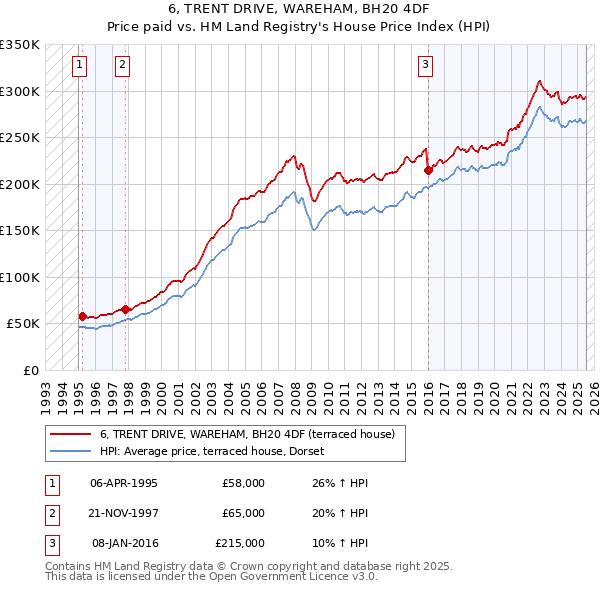 6, TRENT DRIVE, WAREHAM, BH20 4DF: Price paid vs HM Land Registry's House Price Index