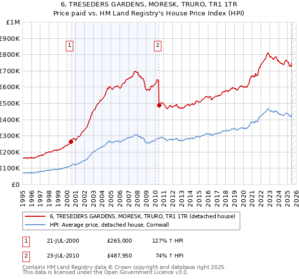 6, TRESEDERS GARDENS, MORESK, TRURO, TR1 1TR: Price paid vs HM Land Registry's House Price Index
