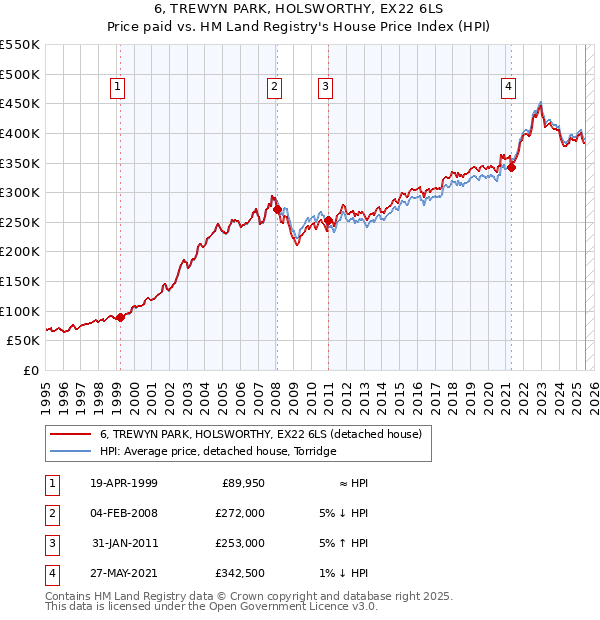 6, TREWYN PARK, HOLSWORTHY, EX22 6LS: Price paid vs HM Land Registry's House Price Index