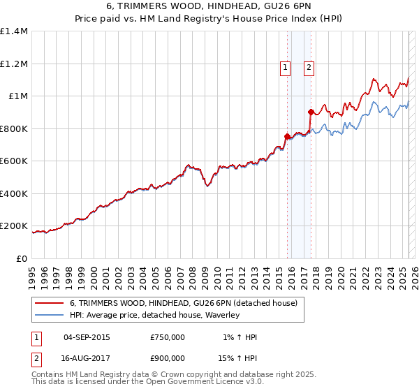 6, TRIMMERS WOOD, HINDHEAD, GU26 6PN: Price paid vs HM Land Registry's House Price Index