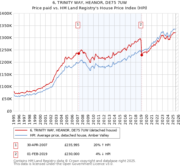 6, TRINITY WAY, HEANOR, DE75 7UW: Price paid vs HM Land Registry's House Price Index