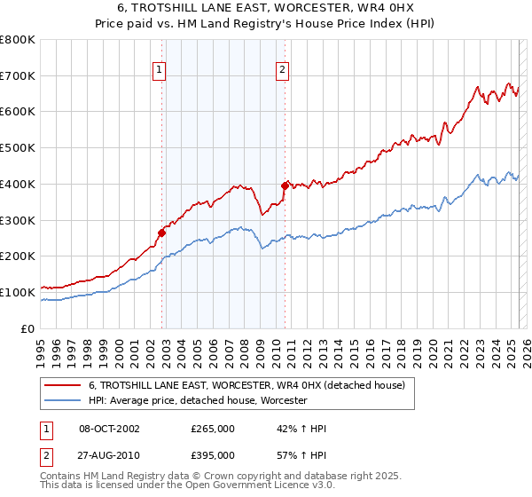 6, TROTSHILL LANE EAST, WORCESTER, WR4 0HX: Price paid vs HM Land Registry's House Price Index