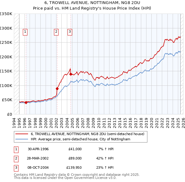 6, TROWELL AVENUE, NOTTINGHAM, NG8 2DU: Price paid vs HM Land Registry's House Price Index