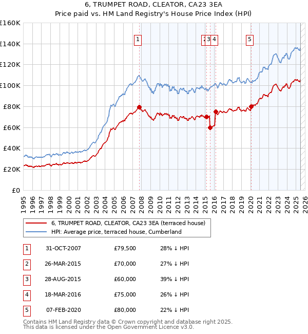 6, TRUMPET ROAD, CLEATOR, CA23 3EA: Price paid vs HM Land Registry's House Price Index