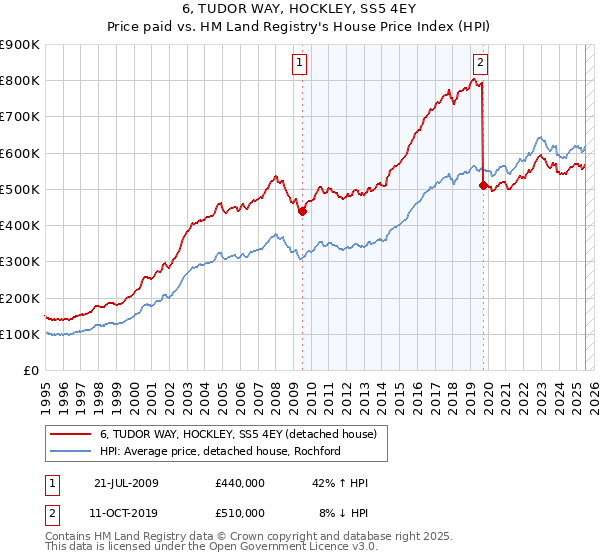 6, TUDOR WAY, HOCKLEY, SS5 4EY: Price paid vs HM Land Registry's House Price Index