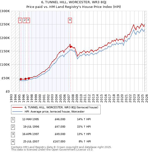 6, TUNNEL HILL, WORCESTER, WR3 8QJ: Price paid vs HM Land Registry's House Price Index