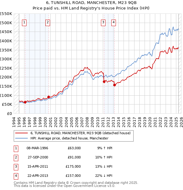 6, TUNSHILL ROAD, MANCHESTER, M23 9QB: Price paid vs HM Land Registry's House Price Index
