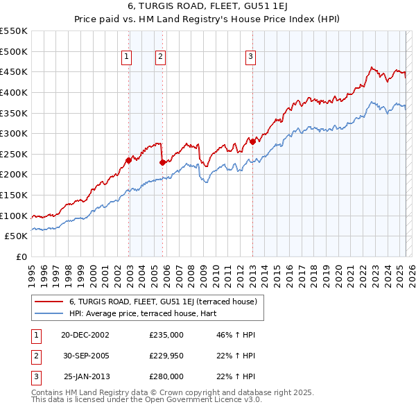 6, TURGIS ROAD, FLEET, GU51 1EJ: Price paid vs HM Land Registry's House Price Index
