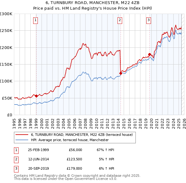 6, TURNBURY ROAD, MANCHESTER, M22 4ZB: Price paid vs HM Land Registry's House Price Index