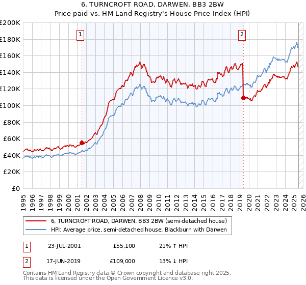 6, TURNCROFT ROAD, DARWEN, BB3 2BW: Price paid vs HM Land Registry's House Price Index