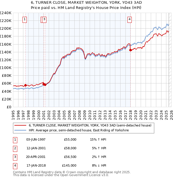 6, TURNER CLOSE, MARKET WEIGHTON, YORK, YO43 3AD: Price paid vs HM Land Registry's House Price Index