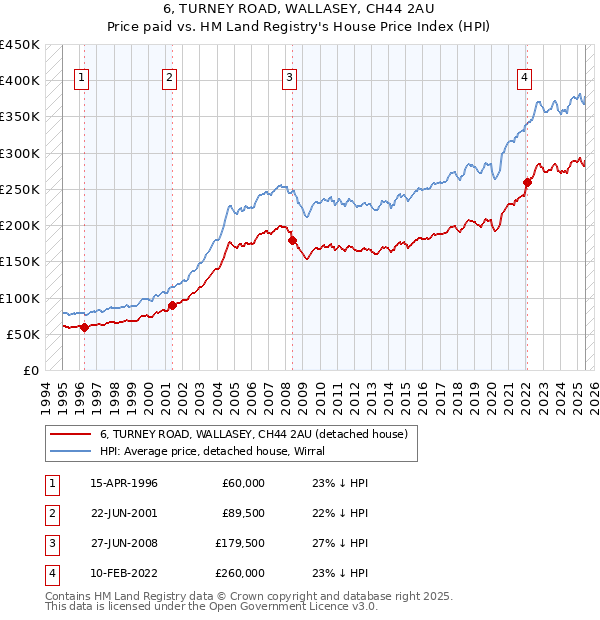 6, TURNEY ROAD, WALLASEY, CH44 2AU: Price paid vs HM Land Registry's House Price Index