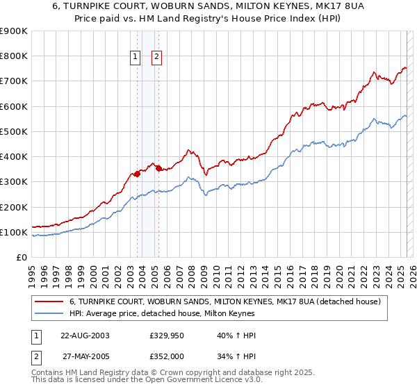 6, TURNPIKE COURT, WOBURN SANDS, MILTON KEYNES, MK17 8UA: Price paid vs HM Land Registry's House Price Index
