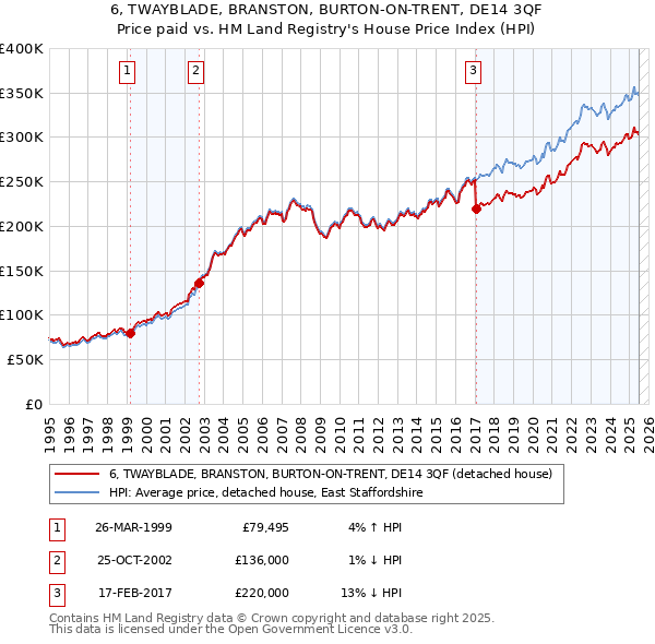 6, TWAYBLADE, BRANSTON, BURTON-ON-TRENT, DE14 3QF: Price paid vs HM Land Registry's House Price Index