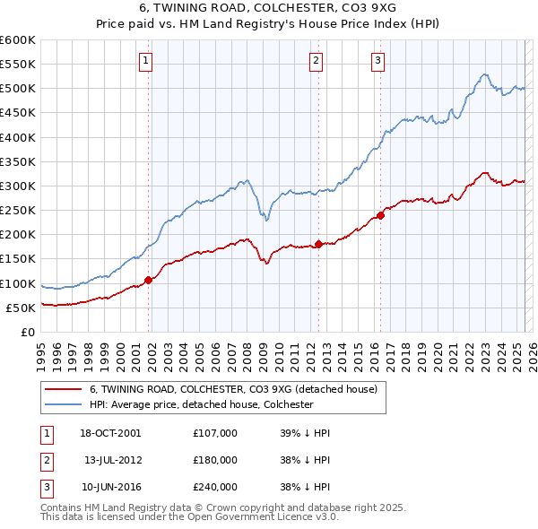6, TWINING ROAD, COLCHESTER, CO3 9XG: Price paid vs HM Land Registry's House Price Index