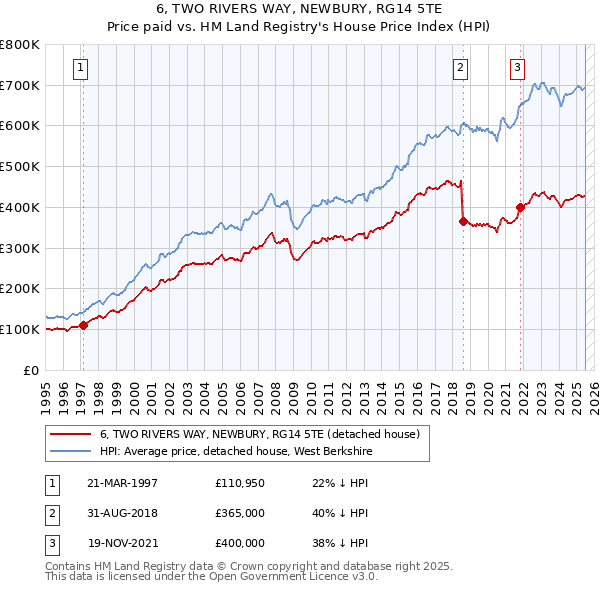 6, TWO RIVERS WAY, NEWBURY, RG14 5TE: Price paid vs HM Land Registry's House Price Index