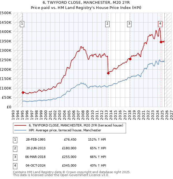 6, TWYFORD CLOSE, MANCHESTER, M20 2YR: Price paid vs HM Land Registry's House Price Index