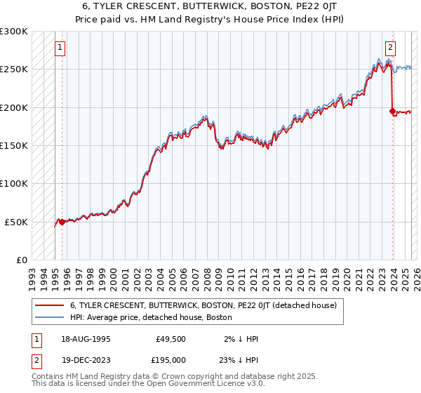 6, TYLER CRESCENT, BUTTERWICK, BOSTON, PE22 0JT: Price paid vs HM Land Registry's House Price Index