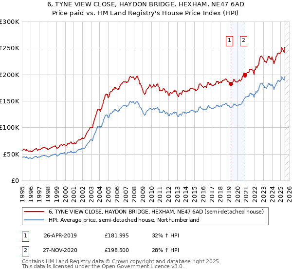 6, TYNE VIEW CLOSE, HAYDON BRIDGE, HEXHAM, NE47 6AD: Price paid vs HM Land Registry's House Price Index