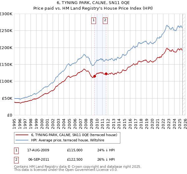 6, TYNING PARK, CALNE, SN11 0QE: Price paid vs HM Land Registry's House Price Index