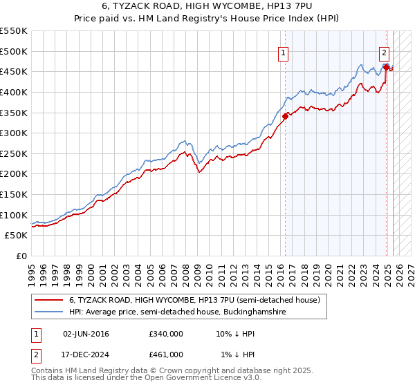 6, TYZACK ROAD, HIGH WYCOMBE, HP13 7PU: Price paid vs HM Land Registry's House Price Index