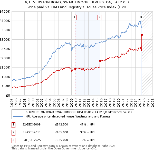 6, ULVERSTON ROAD, SWARTHMOOR, ULVERSTON, LA12 0JB: Price paid vs HM Land Registry's House Price Index